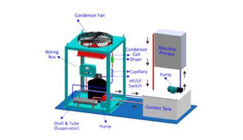 stand alone coolant chillers